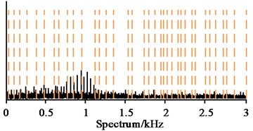 Divide spectral images