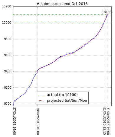 Projected and actual submissions ending Oct 31, 2016