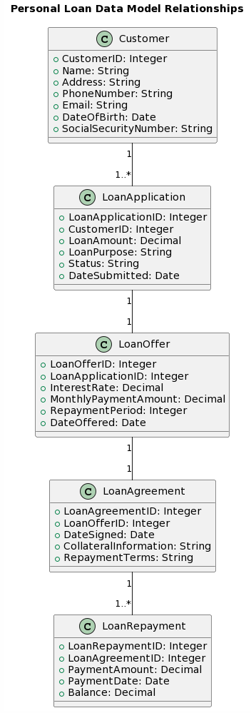 chatgpt-14-plantuml-bank-loan-class-diagram