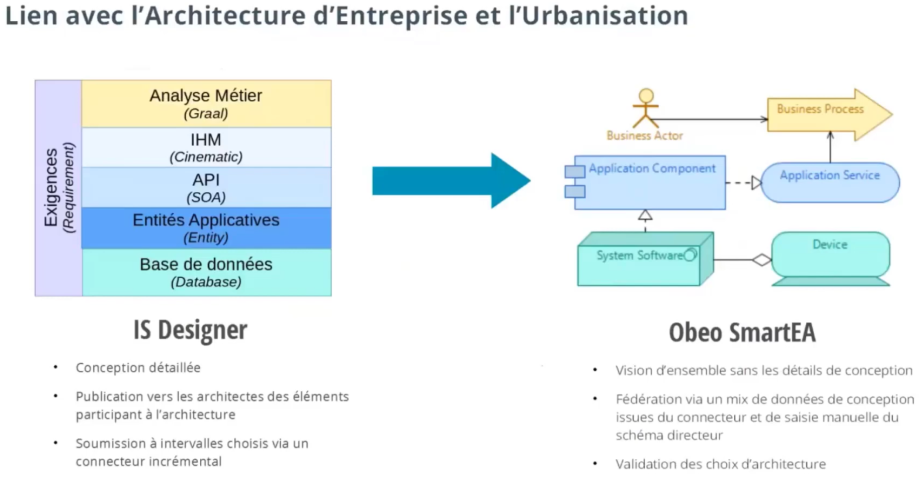 obeo-information-system-designer-lien-avec-architecture-entreprise-01