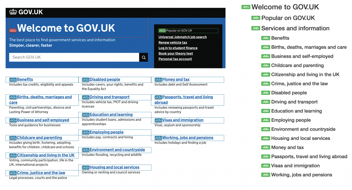 An example of GOV.UK's homepage with their heading structure outlined, alongside with an example of a correct heading structure