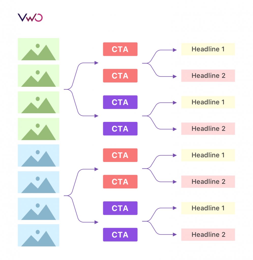 Multivariate Testing Combinations