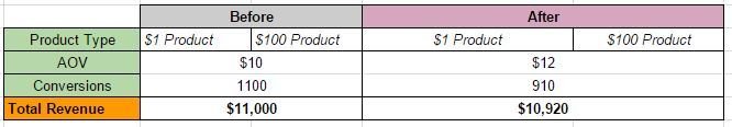 breakdown chart of revenue per visitor for an ecommerce store