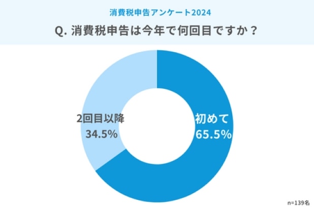 「不安しかない」など切実な声ーー個人事業主に聞いた「消費税申告」アンケート調査