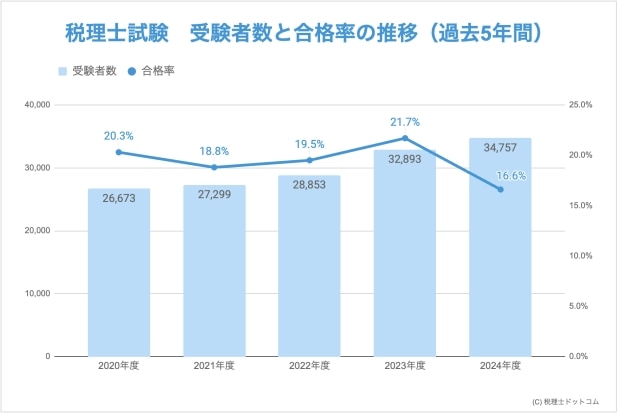 2024年度の税理士試験 合格率は昨年より低い「16.6％」財務諸表論の合格率低減が原因か