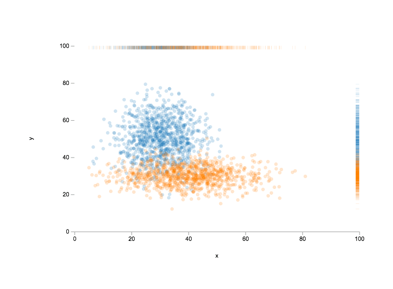 Scatter plot with axis rug plots.