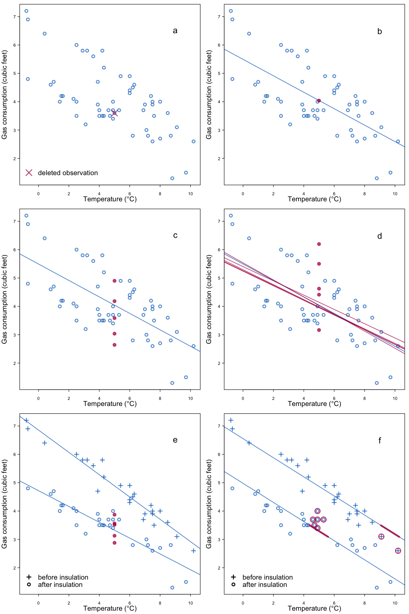 Five ways to impute missing gas consumption for a temperature of 5\(^\circ\mathrm{C}\): (a) no imputation; (b) predict; (c) predict + noise; (d) predict + noise + parameter uncertainty; (e) two predictors; (f) drawing from observed data.