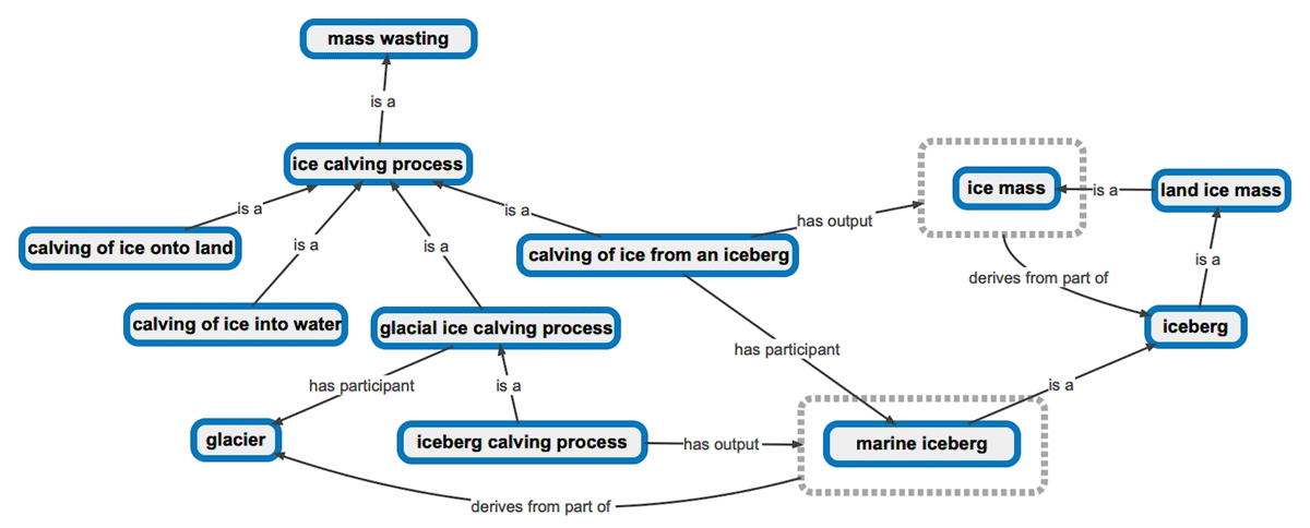 Ice calving process with its subclasses and relationships to other terms