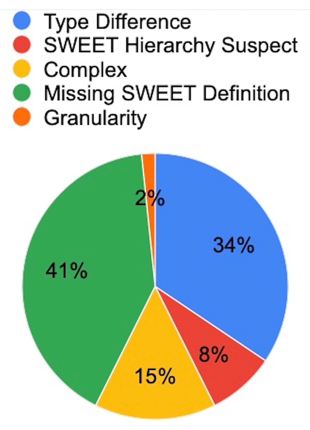 Reasons why lexically equivalent terms were not said to be semantically equivalent