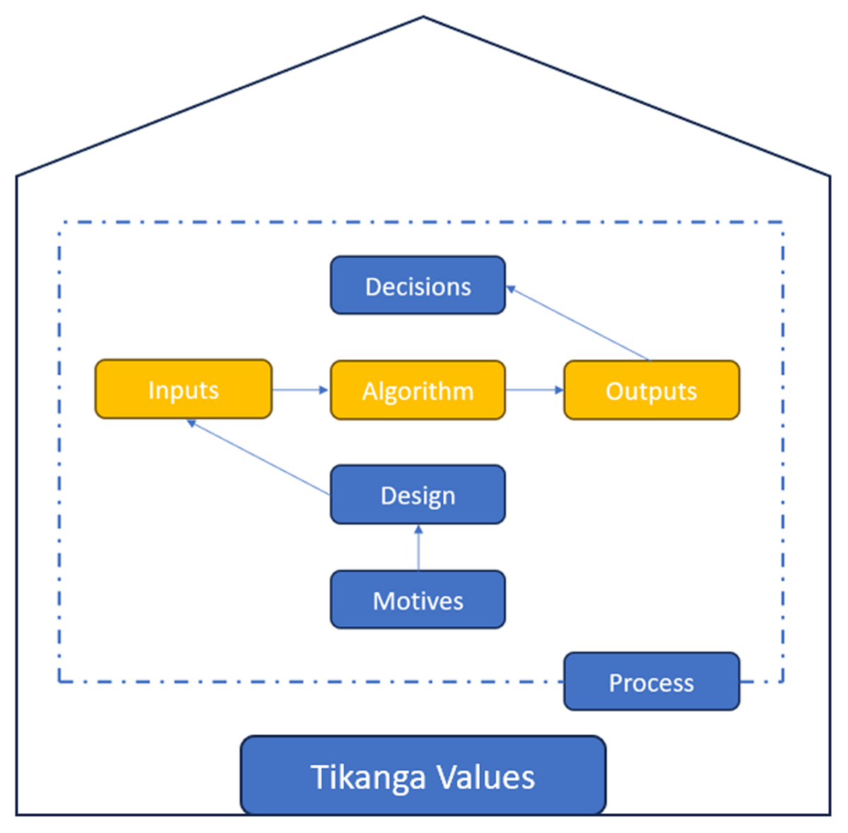 An algorithmic system housed under the foundation of Tikanga values (from the MASov principles)