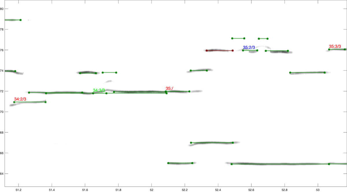 Figure 2 Screenshot of the software. In the background, the
                        fundamental of each note is tracked over time and traced in grey, located as
                        MIDI pitch over time in seconds. Note annotations are shown by green lines
                        and beat annotations indicated above the selected notes, left-aligned with
                        the note onset position. For instance the note starting around 51.2 seconds
                        with pitch around 71 is the second beat of bar 34 (34 : 2/3). The screenshot
                        shows the comparison between the beat annotations of P and S1. A misaligned
                        note (missing in one of the annotations) is shown with a red line. Beat
                        annotations common to both annotators are shown in red, while green and blue
                        indicates annotations specific to one or the other annotator