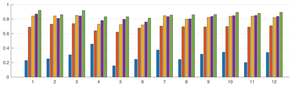 The score profile for each individual tune is somewhat similar to
                            the average in Table 3