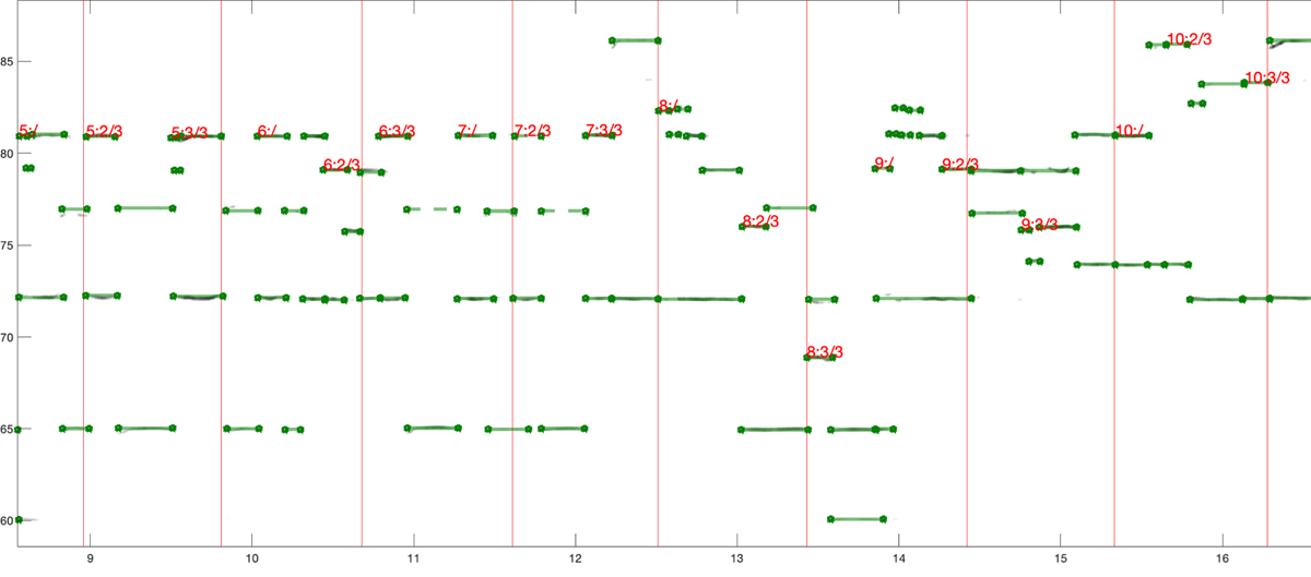 Madmom detects beats at 5:2/3, between 5:3/3 and 6:1/3, between
                            6:2/3 and 6:3/3, at 7:2/3, etc