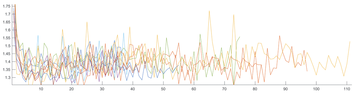 Figure 9 Bar duration, in seconds on the Y axis, along each tune
                        played by P. Each curve corresponds to a different tune, with the bars
                        spanning from left to right, and numbered on the X axis