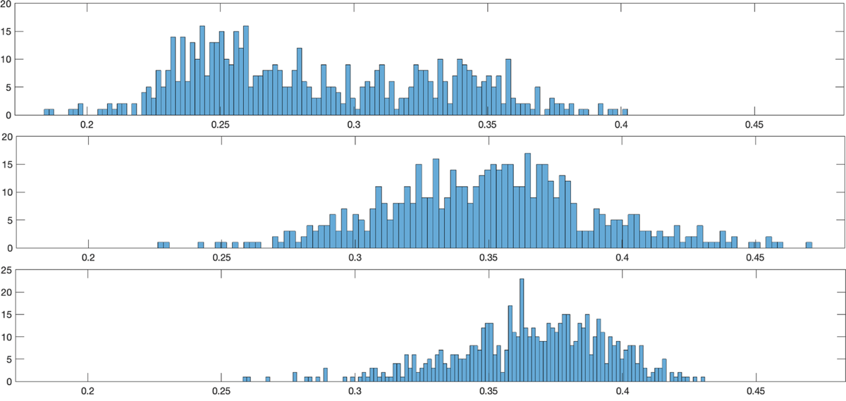 The distribution of the second and third beat duration is somewhat
                        unimodal