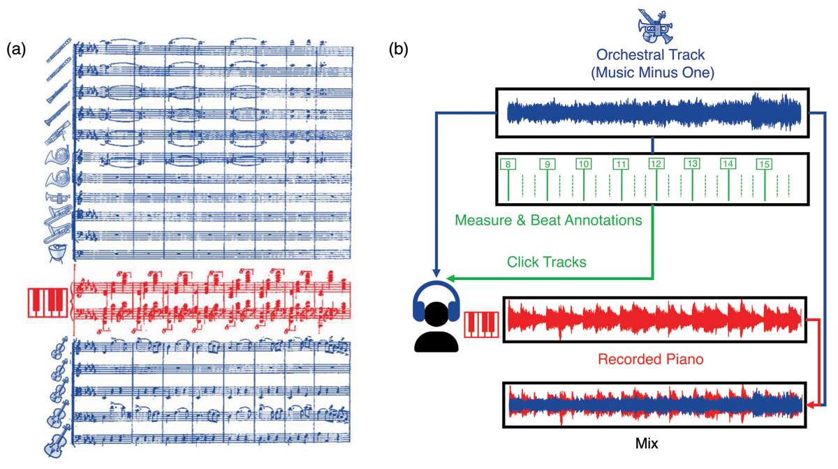 Visual guide for recording a piano concerto with sheet musicand synchronization steps