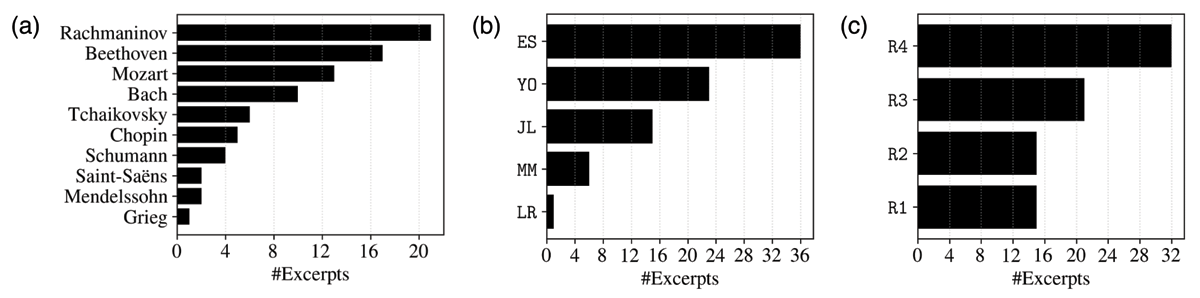 Bar plots showing dataset distribution by composer, performer, and acoustic environment