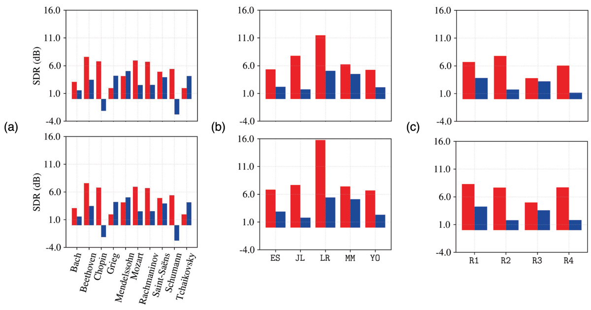 Bar plots comparing SDR for the separation of piano andorchestra