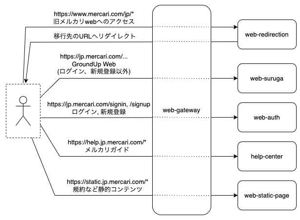 メルカリWebのマイクロサービス化、その4年