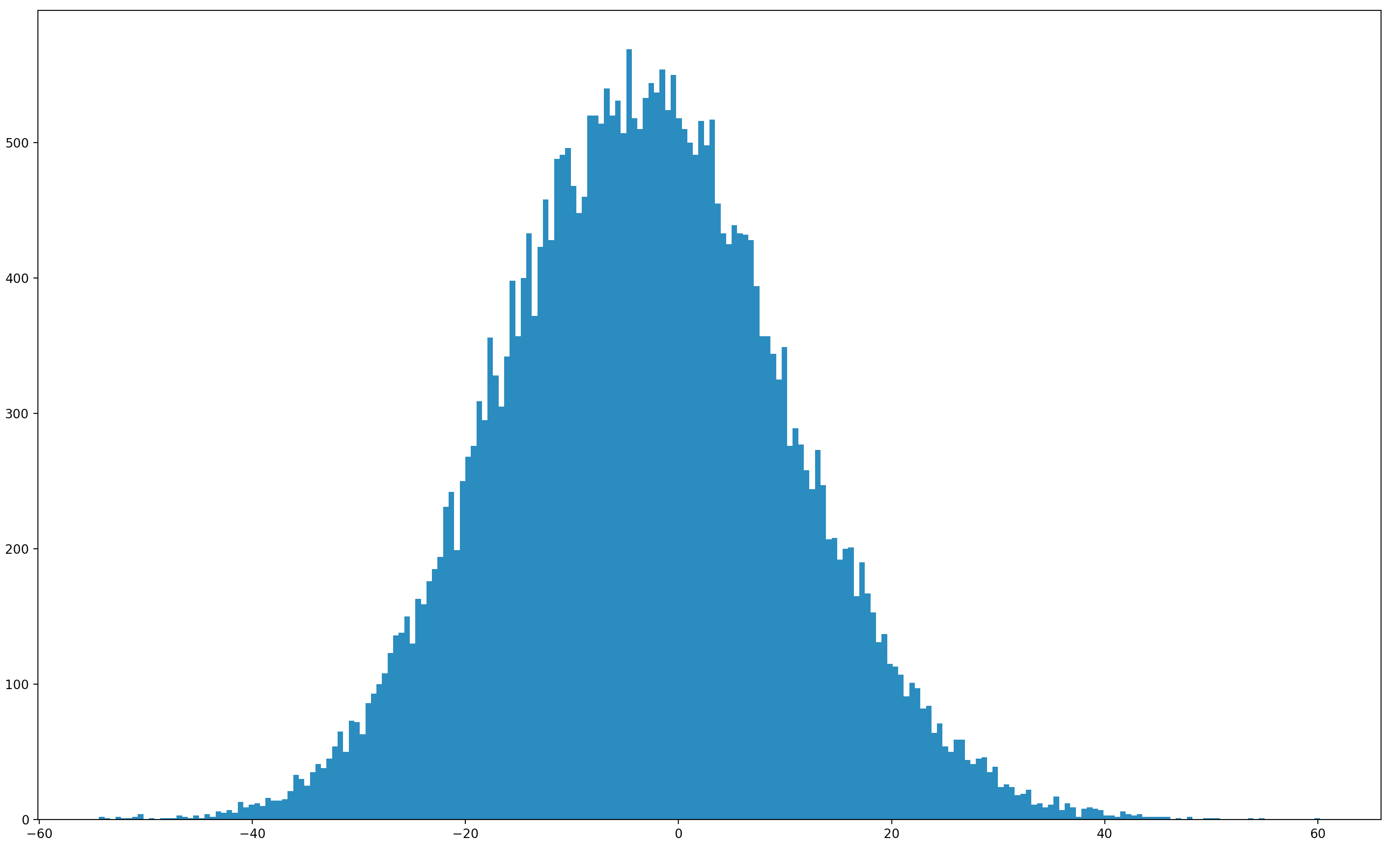 A histogram of the path energies &dash; the original motivation for the work