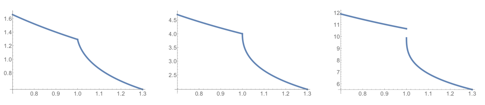 Emergence of a discontinuity of the height function at a slowdown
