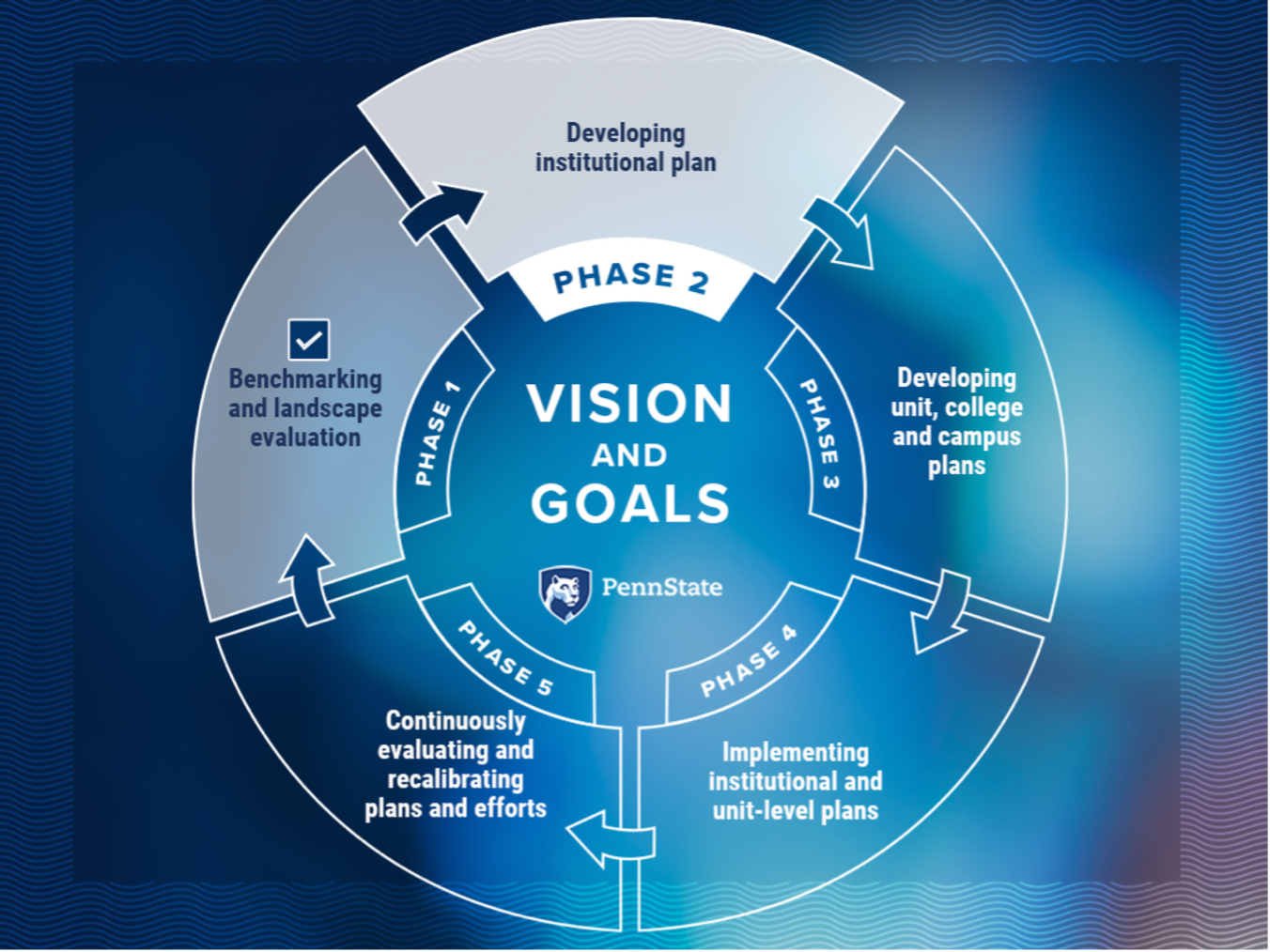 Graphic representing that the University is on phase 2 of the strategic planning process