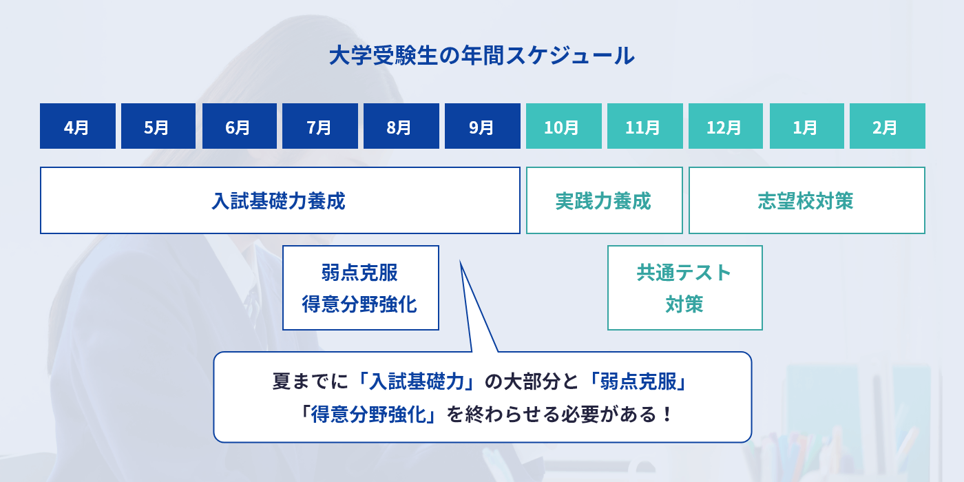 大学受験生の年間スケジュール