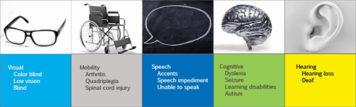 Screenshot of Accessibiltiy User Scenarios: Visual, Mobility, Speech, Cognitive, Hearing