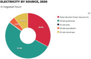 Screenshot of electricity by source. 52% off site geothermal, 33% Rocky Mountain Power resource mix, 10% on-site natural gas, 5% off-site hydroelectric