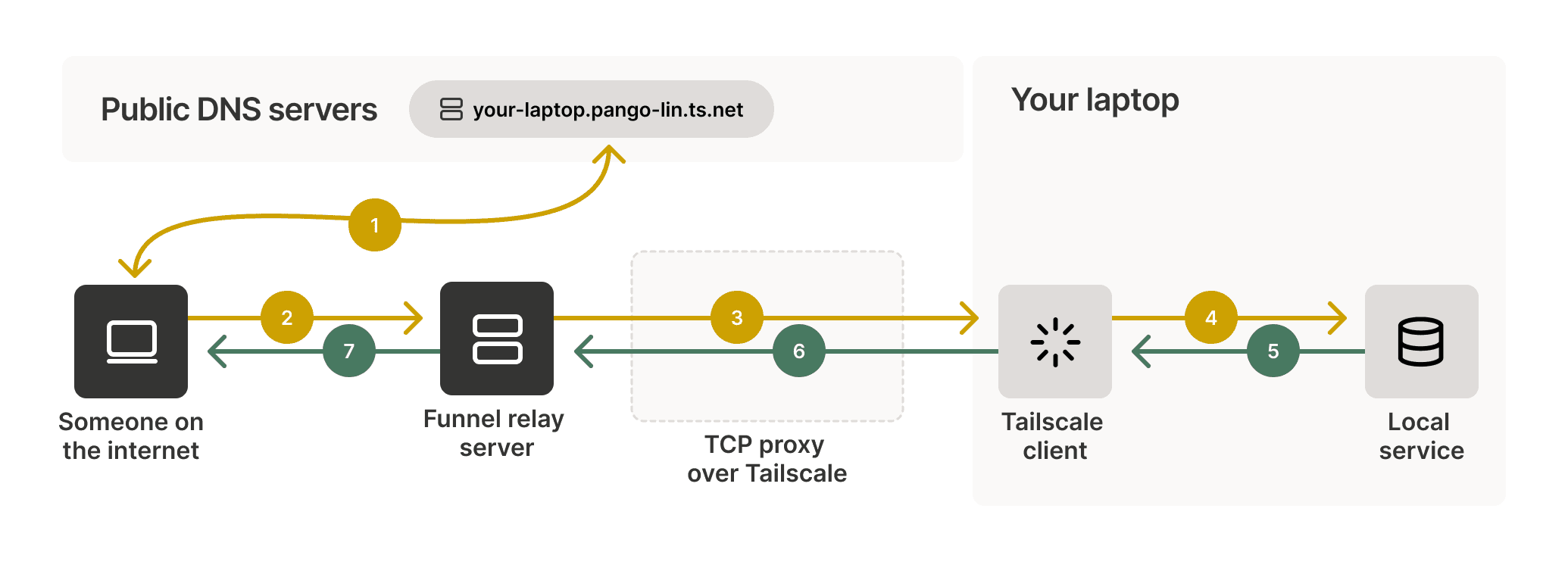 Diagram showing how Tailscale Funnel works