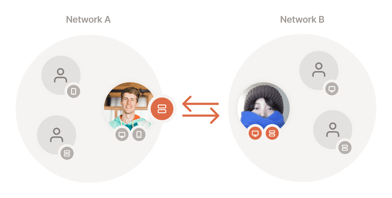 In this example, only the shared machine from tailnet A and the share recipient's machines in tailnet B can talk across tailnet boundaries.