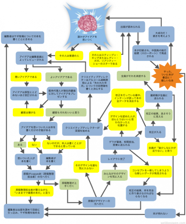 how a book is born (because you kids love the infographics) から