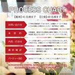 PROCESS CHART 【入席】 最多45人 【立食】 最多60人