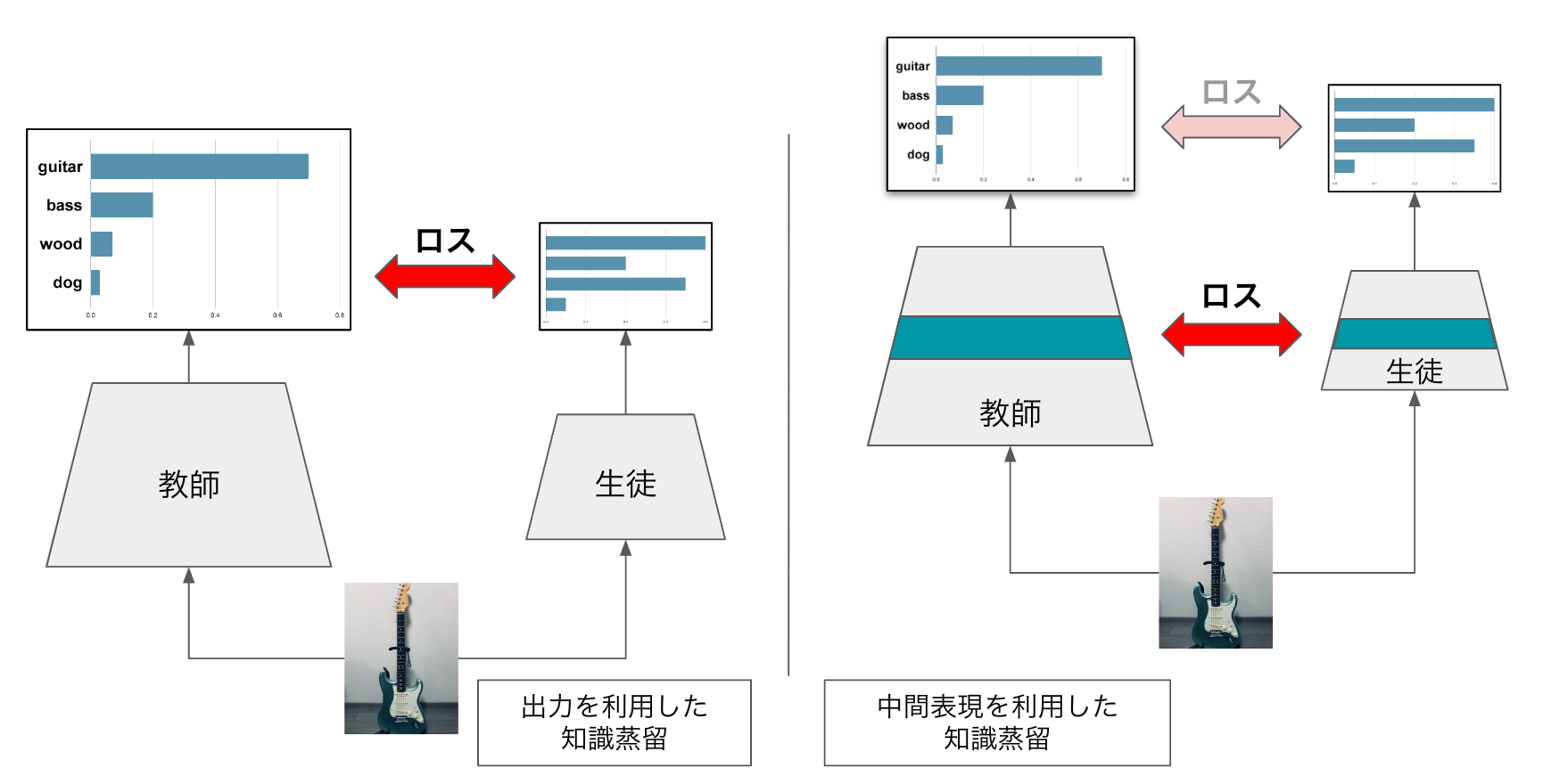 中間表現を用いた言語モデルの知識蒸留