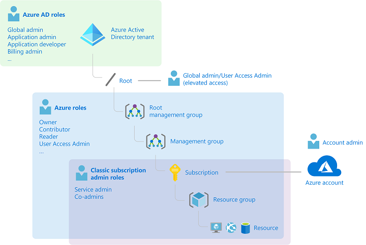 Azure roles and Azure AD roles mapped to Azure components