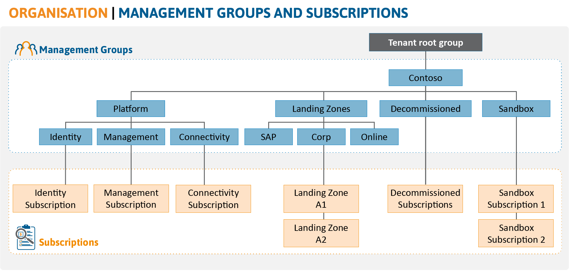 Azure AD Management Groups and Roles