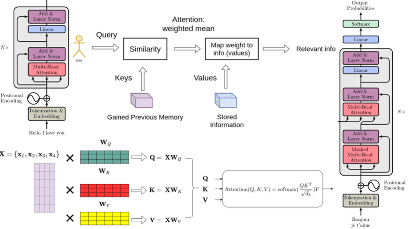 How Transformers work in deep learning and NLP: an intuitive introduction 