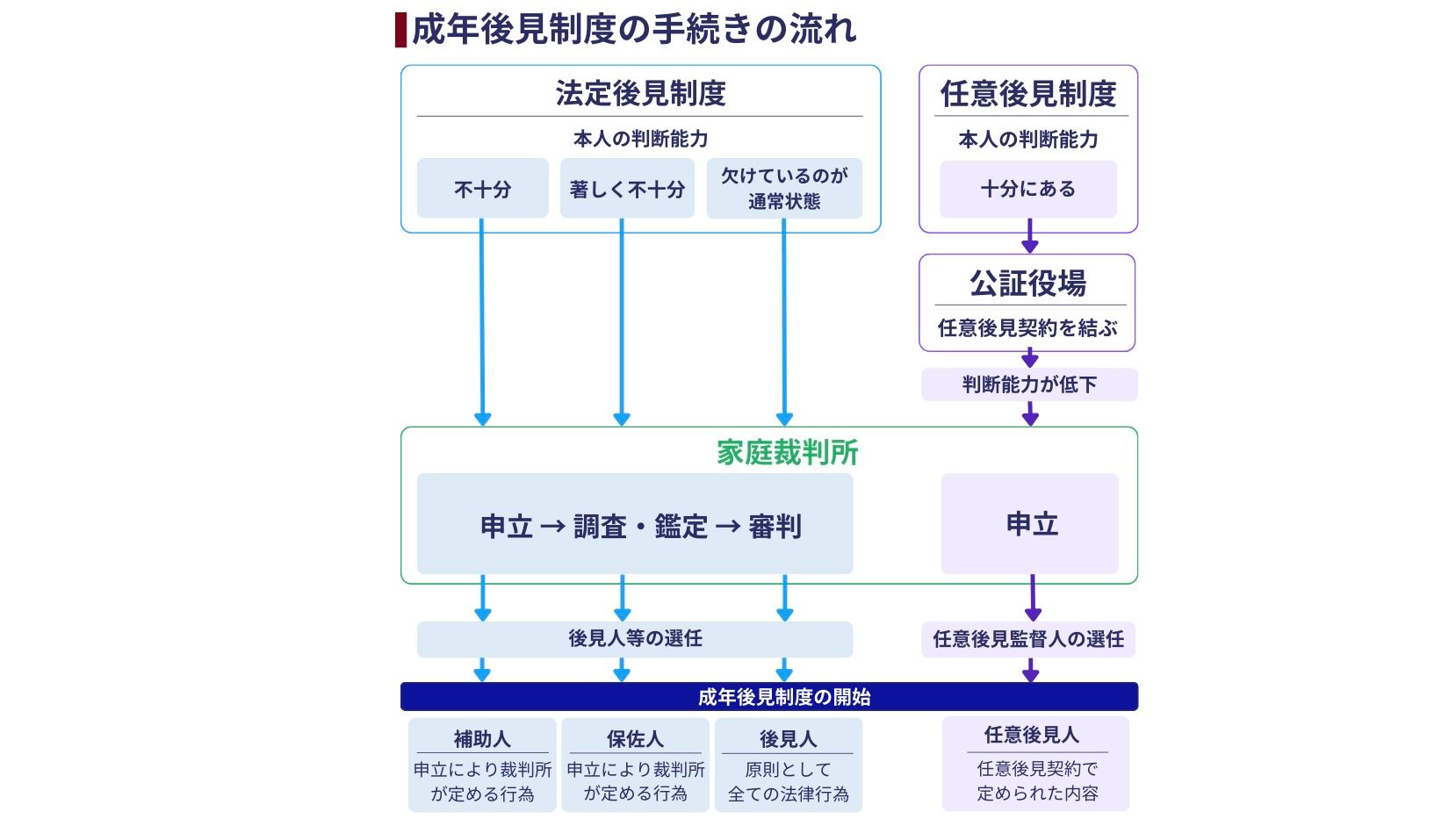 成年後見制度の手続きとは？費用や必要書類、注意点をわかりやすく解説