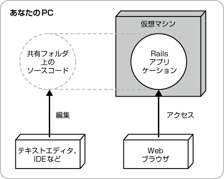 仮想マシン