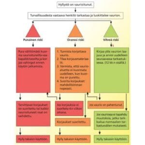 Kaavio, joka esittää hyllyjen tarkastuksen riskiluokat.