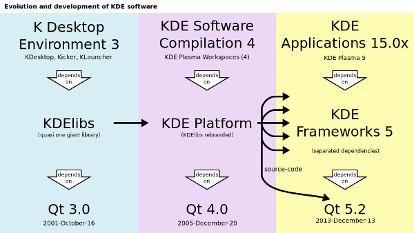 Evolution du développement des technologies de KDE