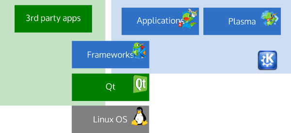 Graphique pour la séparation des technologies de KDE