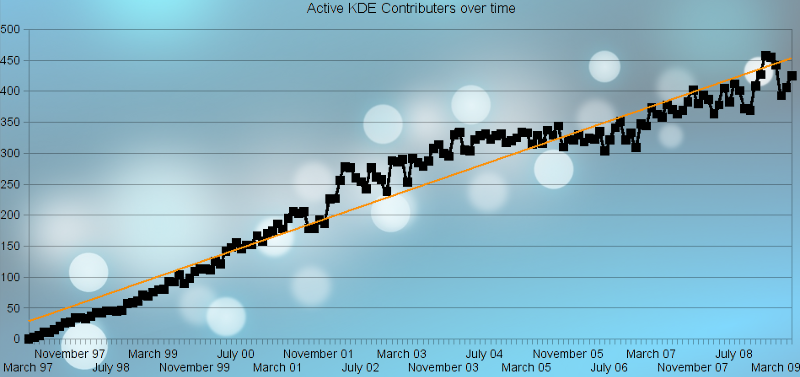 Active contributors at the time