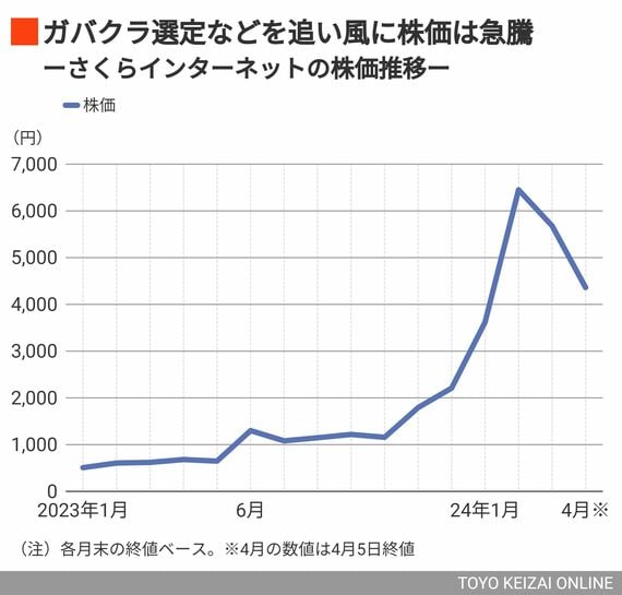 さくらインターネットの株価推移