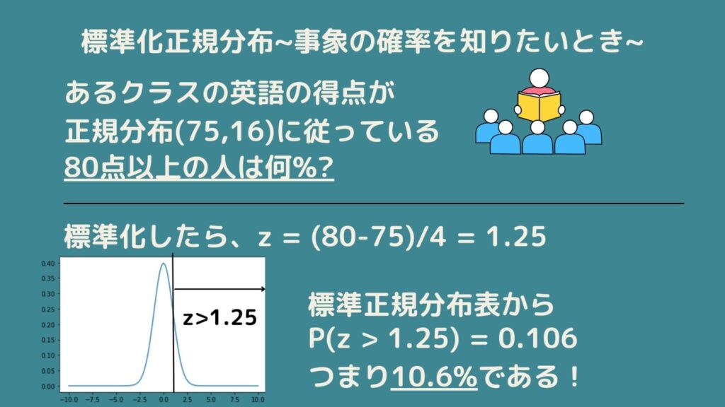 標準正規分布