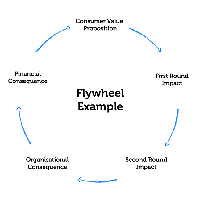 Circular graphic with items Consumer Value Proposition, First Round Impact, Second Round Impact, Organisational Consequence, Financial Consequence. Arrows point in a one way direction from left to right between each item