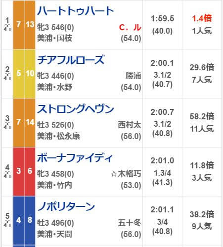 初めての馬券購入で的中した証拠画面