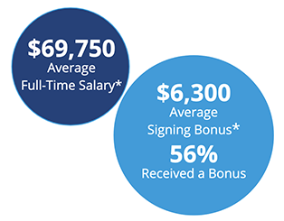 Graphic depicting CIENT's average income, signing bonus, and percentage of those who received a bonus.