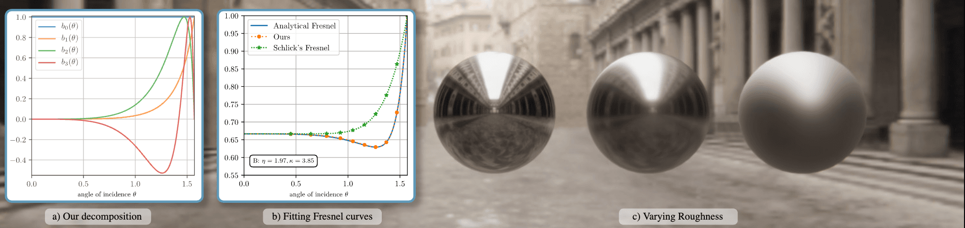 Une décomposition pré-intégrable pour obtenir un Fresnel précis pour le rendu en temps réel