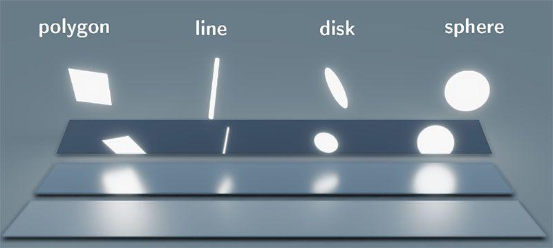 Ombrage en temps réel de la lumière linéaire et de la lumière diffuse avec des cosinus transformés linéairement